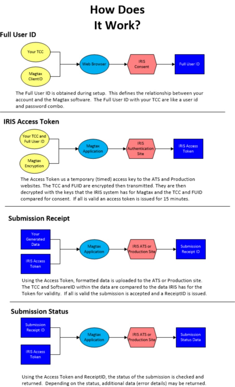 Magtax_IRIS_HowItWorks